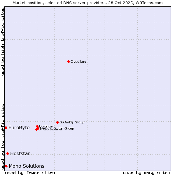 Market position of Hoststar vs. Mono Solutions vs. EuroByte
