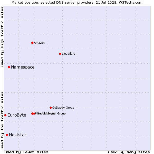 Market position of Namespace vs. Hoststar vs. EuroByte