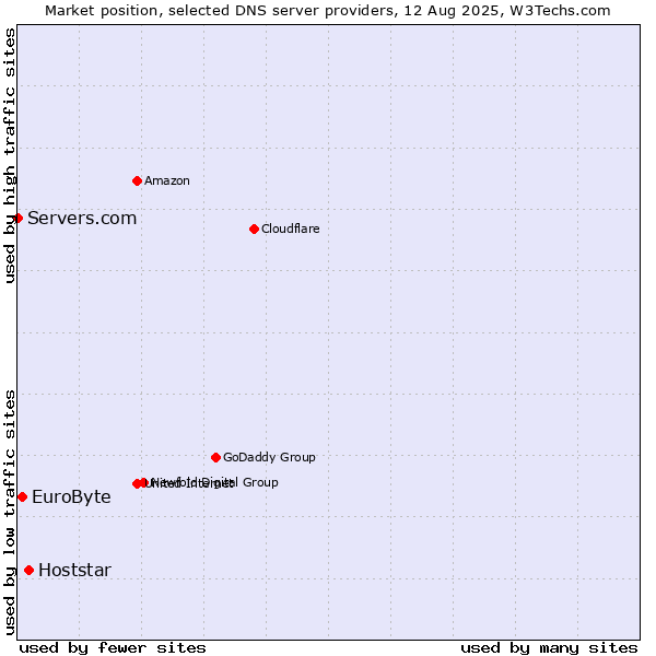 Market position of Hoststar vs. EuroByte vs. Servers.com