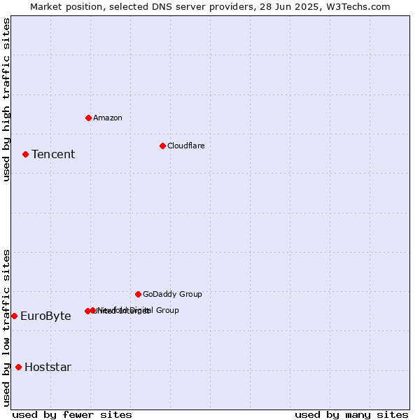 Market position of Tencent vs. Hoststar vs. EuroByte