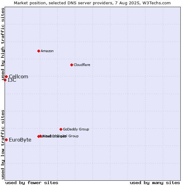 Market position of EuroByte vs. Cellcom vs. I3C