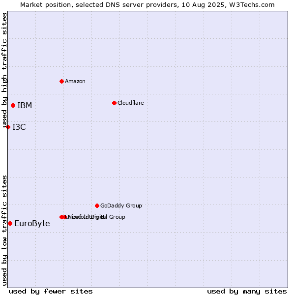 Market position of IBM vs. EuroByte vs. I3C