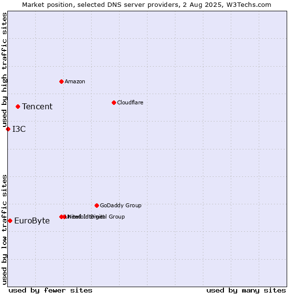 Market position of Tencent vs. EuroByte vs. I3C