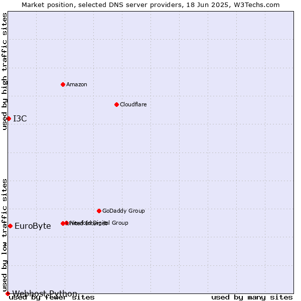 Market position of EuroByte vs. I3C vs. Webhost Python