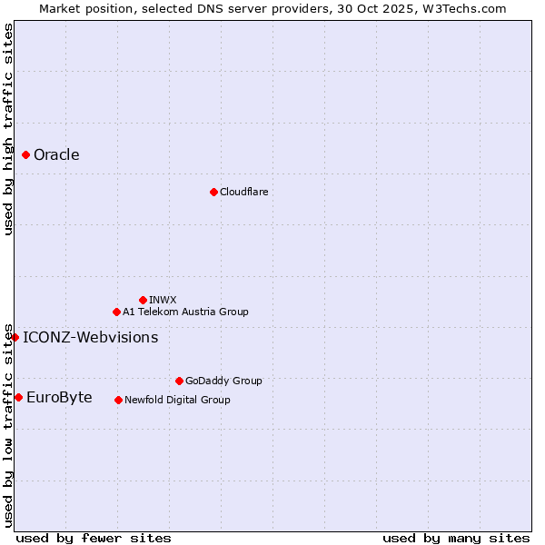 Market position of Oracle vs. EuroByte vs. ICONZ-Webvisions