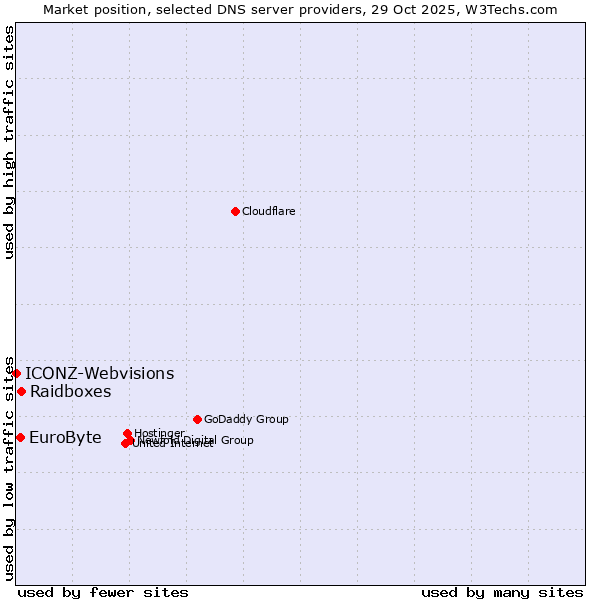 Market position of Raidboxes vs. EuroByte vs. ICONZ-Webvisions