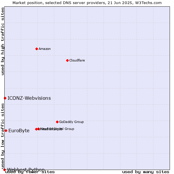 Market position of EuroByte vs. ICONZ-Webvisions vs. Webhost Python