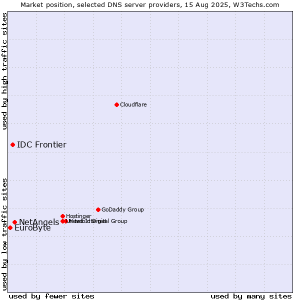 Market position of NetAngels vs. IDC Frontier vs. EuroByte