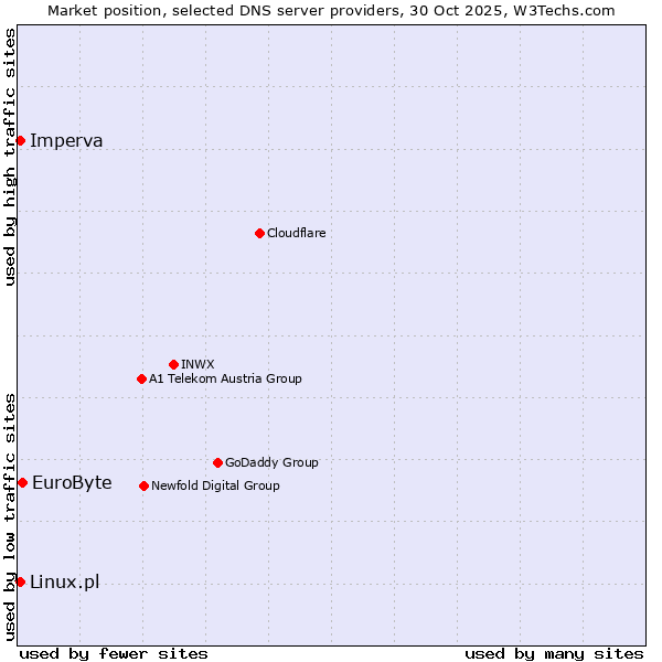 Market position of EuroByte vs. Imperva vs. Linux.pl