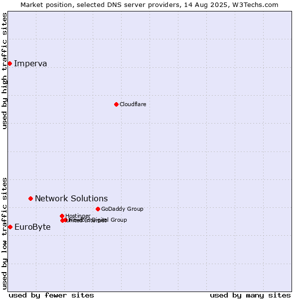 Market position of Network Solutions vs. EuroByte vs. Imperva