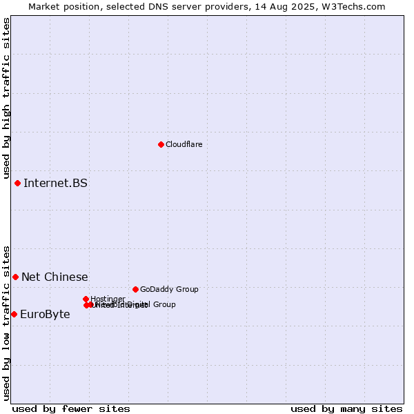 Market position of Internet.BS vs. Net Chinese vs. EuroByte