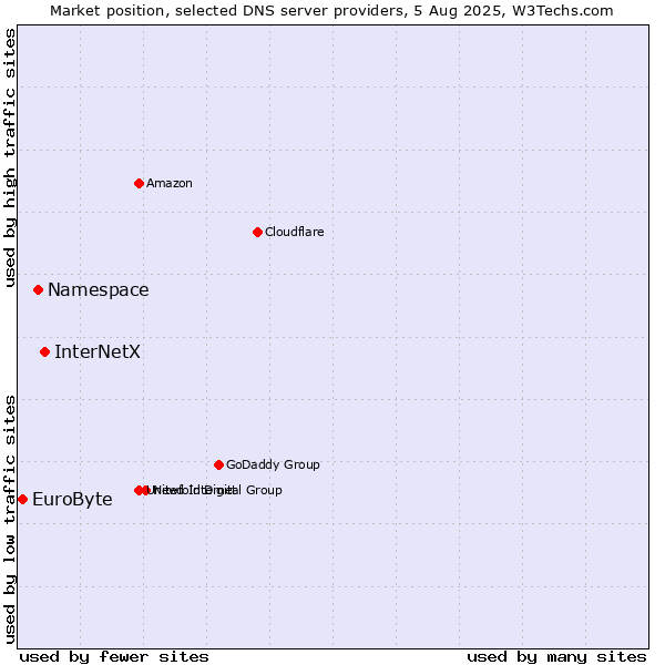 Market position of InterNetX vs. Namespace vs. EuroByte
