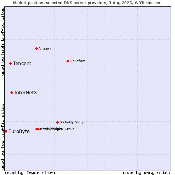 Market position of InterNetX vs. Tencent vs. EuroByte