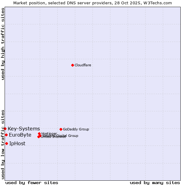 Market position of IpHost vs. EuroByte vs. Key-Systems