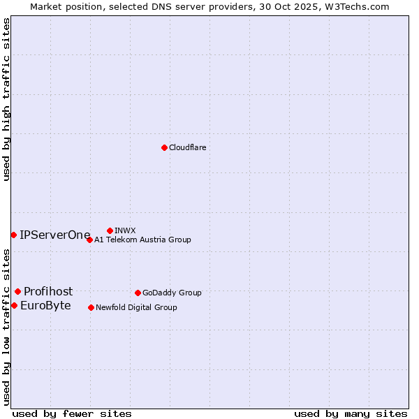 Market position of Profihost vs. EuroByte vs. IPServerOne