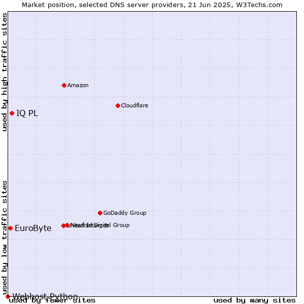 Market position of IQ PL vs. EuroByte vs. Webhost Python