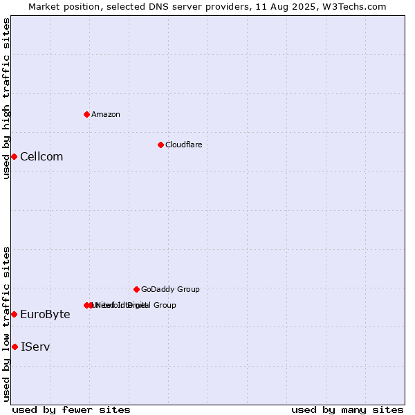 Market position of IServ vs. EuroByte vs. Cellcom