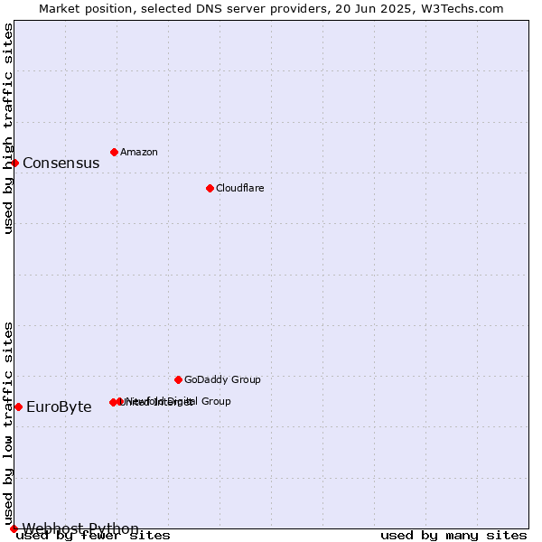 Market position of EuroByte vs. Consensus vs. Webhost Python