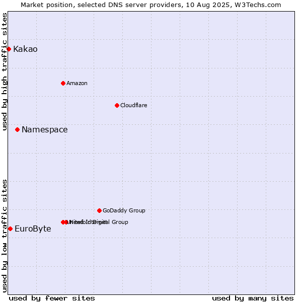 Market position of Namespace vs. EuroByte vs. Kakao