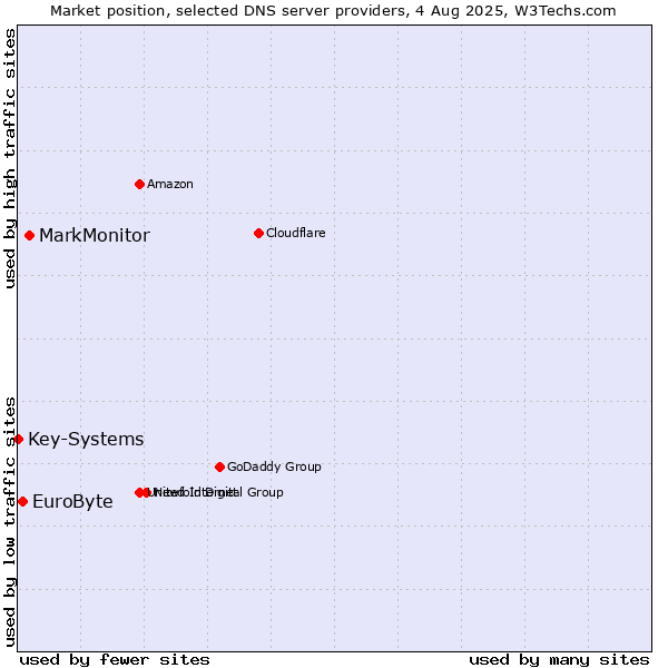 Market position of MarkMonitor vs. EuroByte vs. Key-Systems