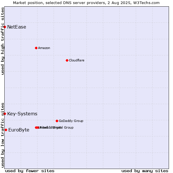 Market position of EuroByte vs. Key-Systems vs. NetEase