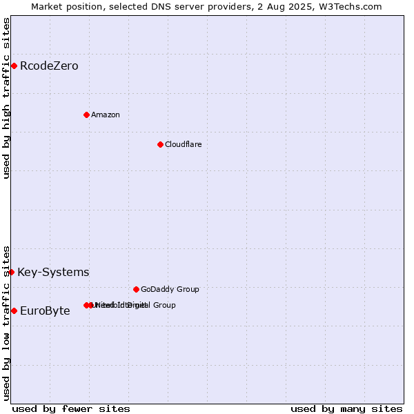 Market position of EuroByte vs. RcodeZero vs. Key-Systems