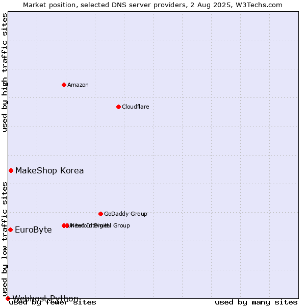 Market position of MakeShop Korea vs. EuroByte vs. Webhost Python