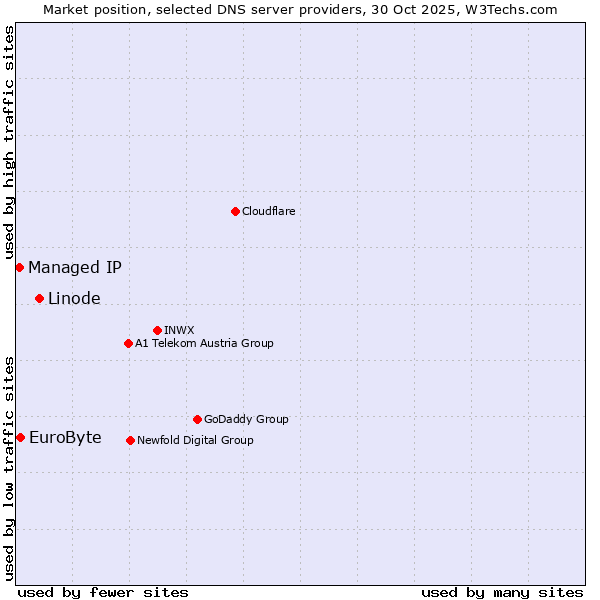 Market position of Linode vs. EuroByte vs. Managed IP