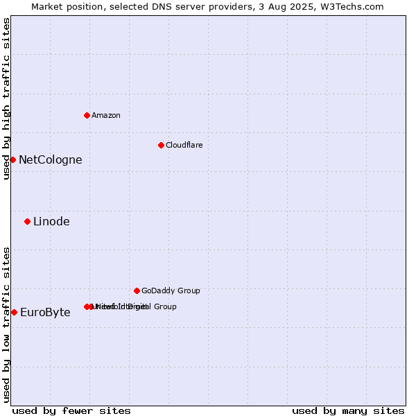 Market position of Linode vs. EuroByte vs. NetCologne