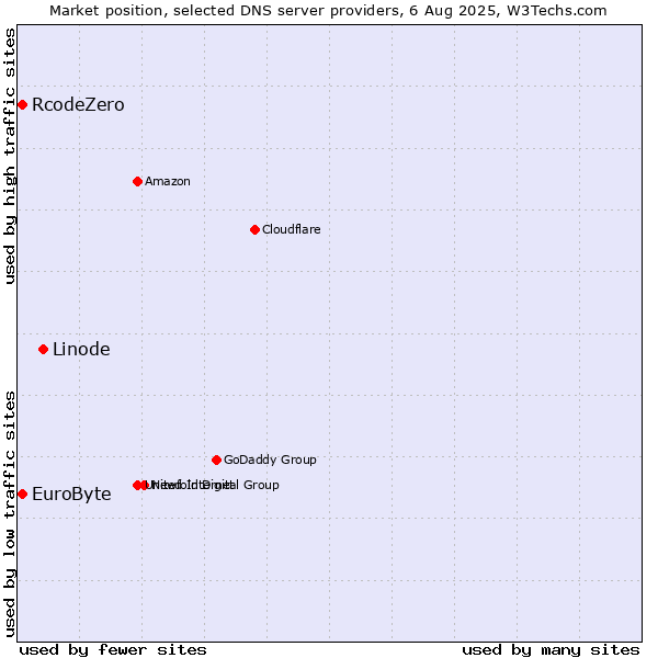Market position of Linode vs. EuroByte vs. RcodeZero