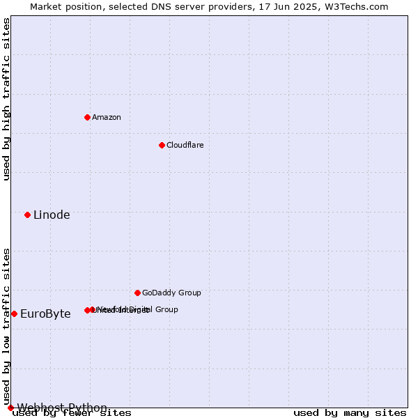 Market position of Linode vs. EuroByte vs. Webhost Python