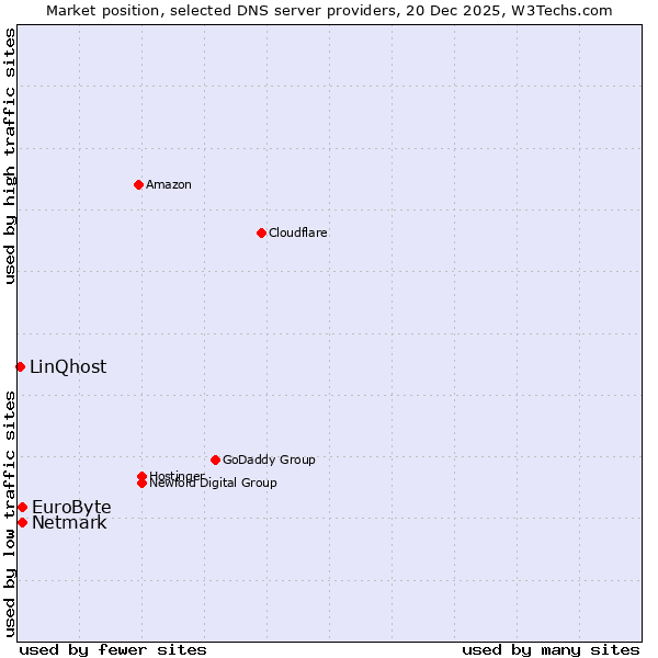 Market position of Netmark vs. EuroByte vs. LinQhost