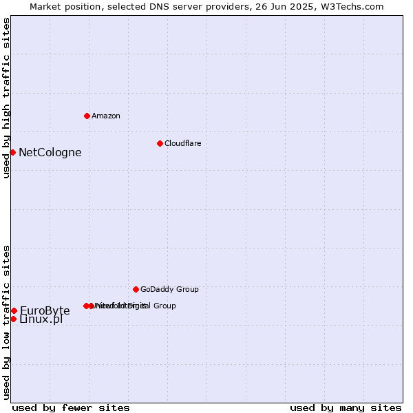 Market position of EuroByte vs. Linux.pl vs. NetCologne