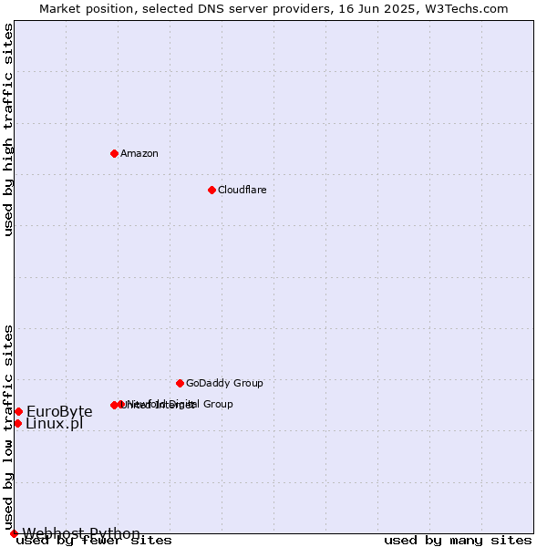 Market position of EuroByte vs. Linux.pl vs. Webhost Python