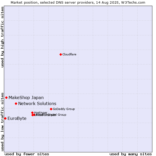 Market position of Network Solutions vs. MakeShop Japan vs. EuroByte