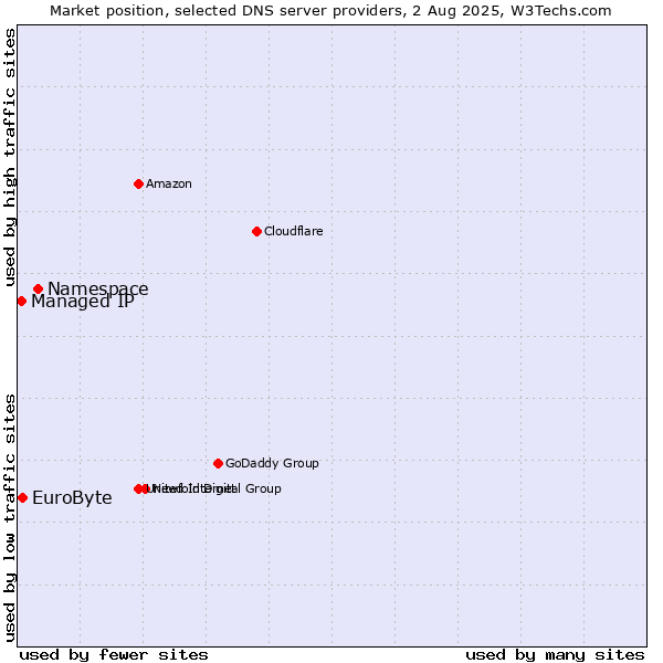 Market position of Namespace vs. EuroByte vs. Managed IP