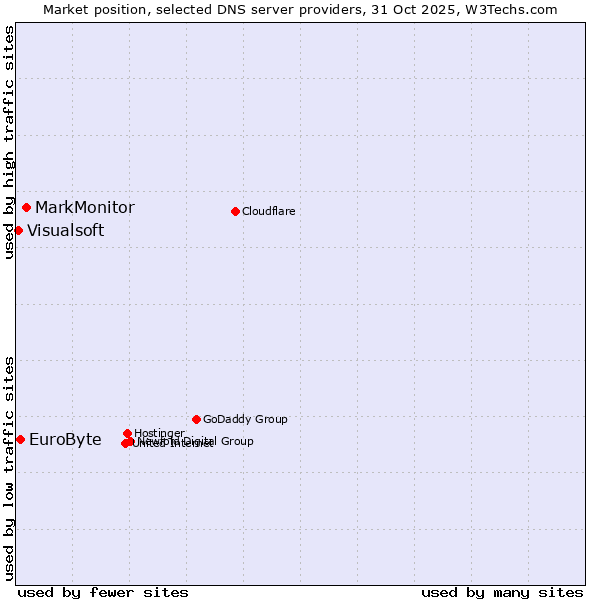 Market position of MarkMonitor vs. EuroByte vs. Visualsoft