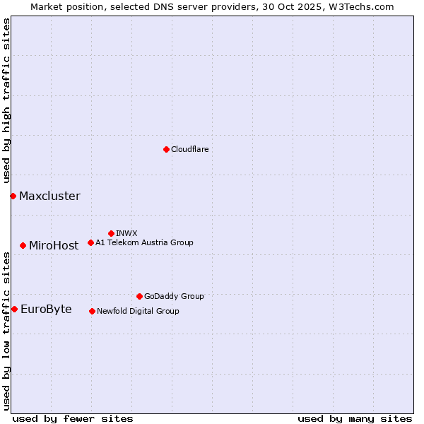 Market position of MiroHost vs. EuroByte vs. Maxcluster