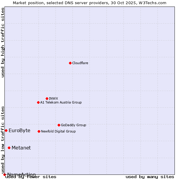 Market position of Metanet vs. EuroByte vs. NameAction