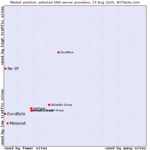 Market position of Metanet vs. No-IP vs. EuroByte