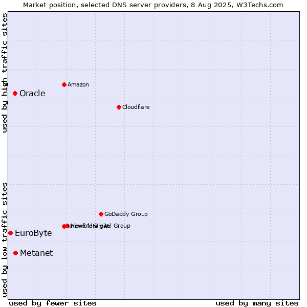 Market position of Metanet vs. Oracle vs. EuroByte