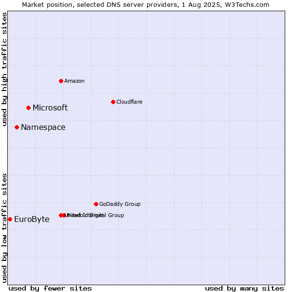 Market position of Microsoft vs. Namespace vs. EuroByte