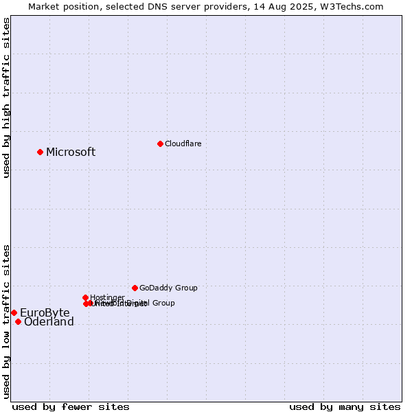 Market position of Microsoft vs. Oderland vs. EuroByte
