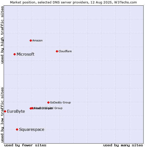 Market position of Squarespace vs. Microsoft vs. EuroByte