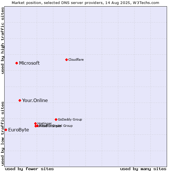 Market position of Your.Online vs. Microsoft vs. EuroByte