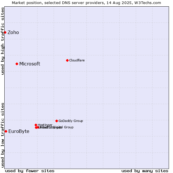 Market position of Microsoft vs. EuroByte vs. Zoho