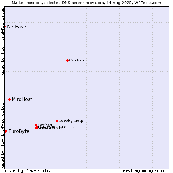 Market position of MiroHost vs. EuroByte vs. NetEase