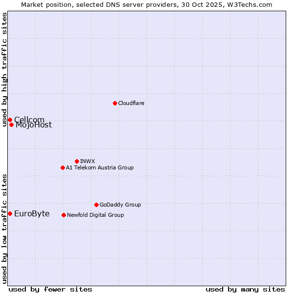 Market position of MojoHost vs. EuroByte vs. Cellcom