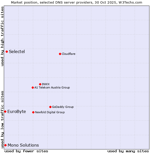 Market position of Selectel vs. Mono Solutions vs. EuroByte