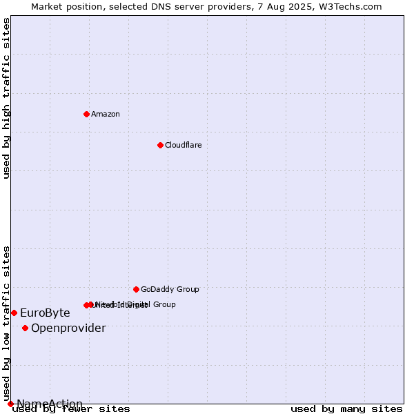 Market position of Openprovider vs. EuroByte vs. NameAction